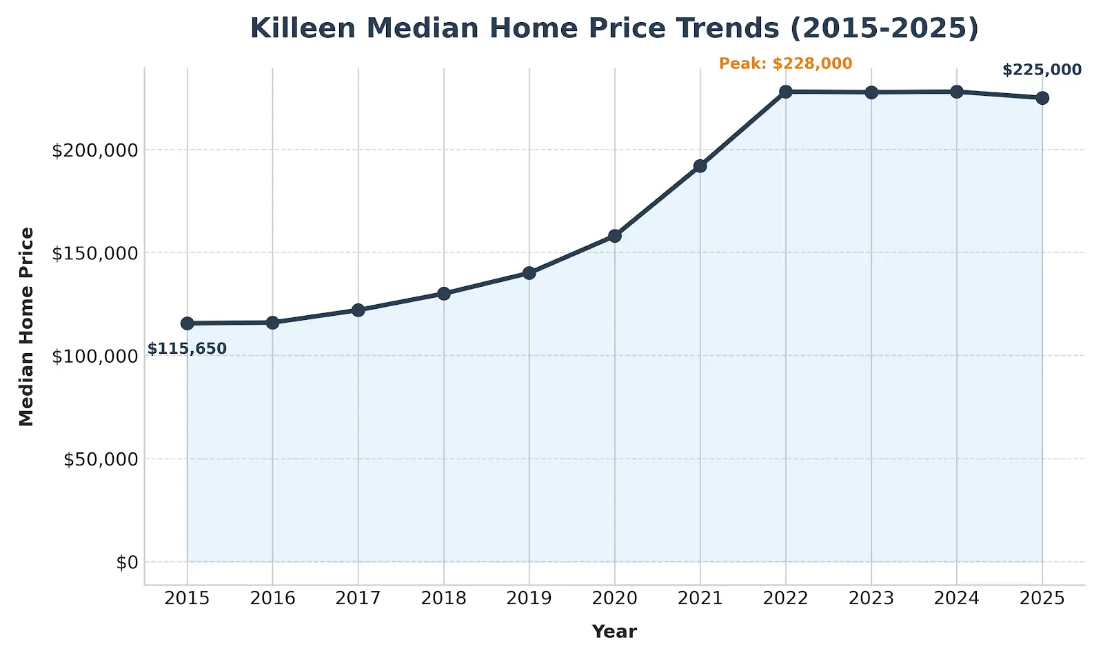 Killeen Home Values Nearly Double Over the Past Decade 1 Killeen home values 10-year growth chart 2015 to 2025 - Homevets Realty market analysis