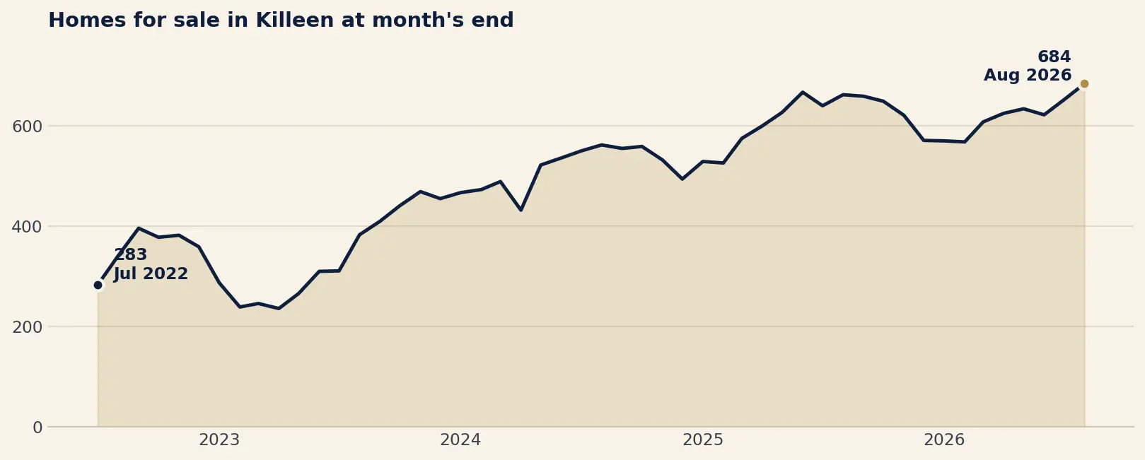 Chart of active home listings in the Killeen housing market rising from 283 in July 2022 to 684 in August 2026