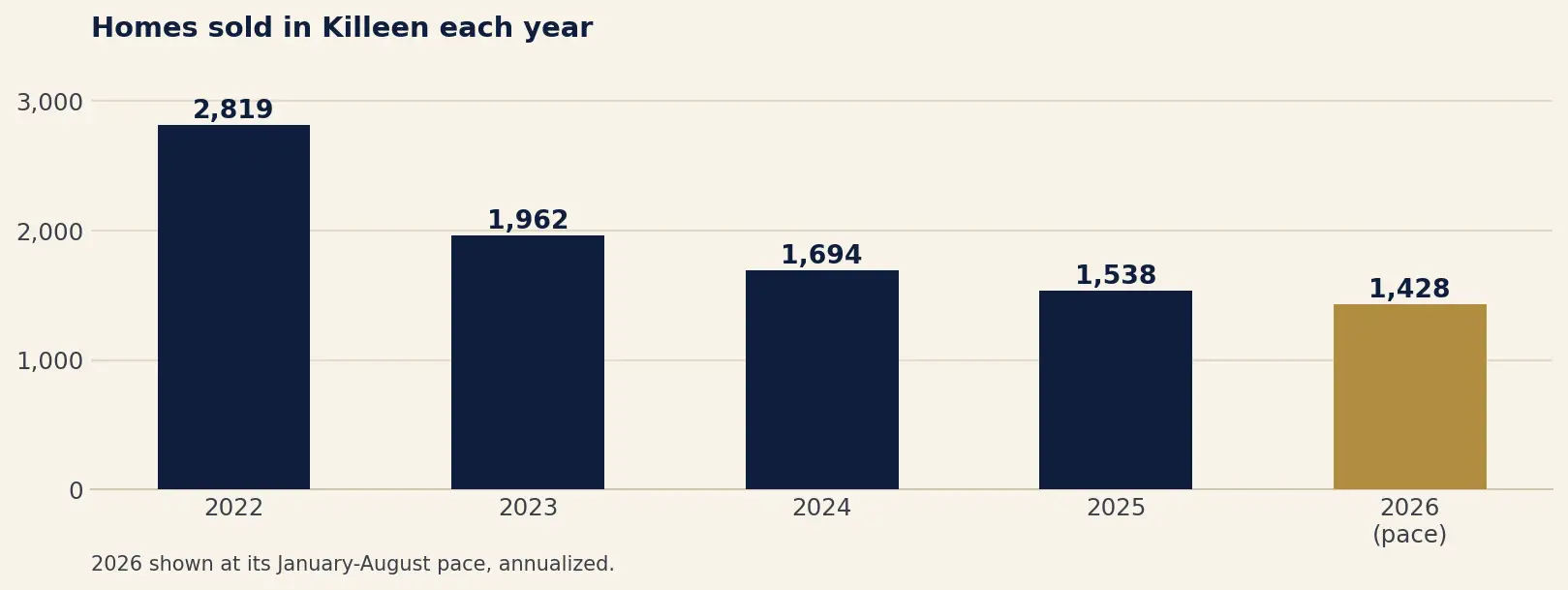 Bar chart of homes sold per year in the Killeen housing market from 2,819 in 2022 to about 1,428 in 2026