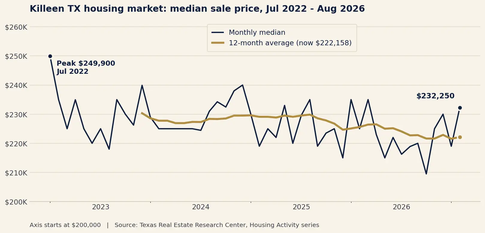 Killeen housing market median home price chart 2022 to 2026 showing prices peaking at $249,900 and settling at $232,250