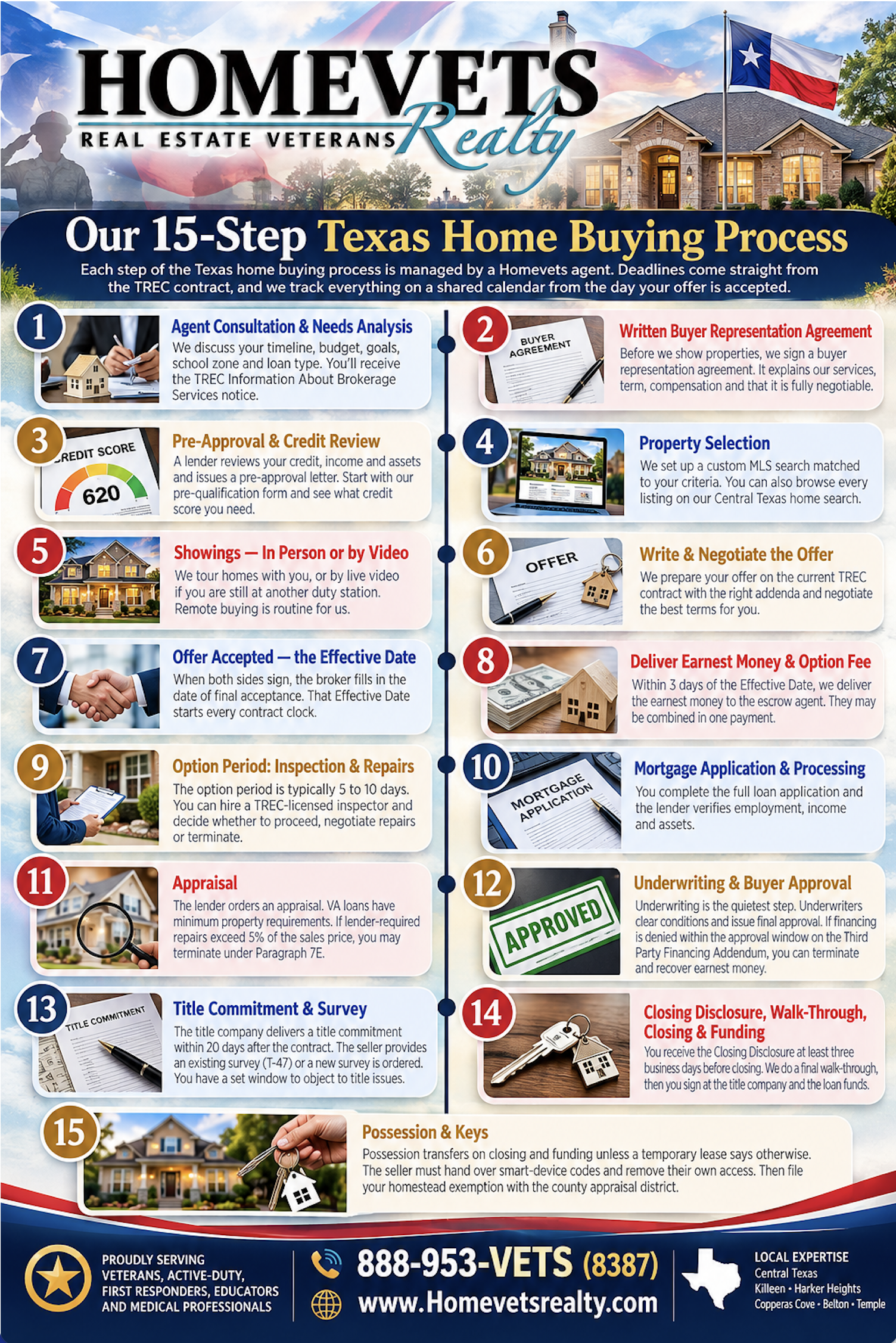Texas home buying process flowchart from Homevets Realty, updated for 2026